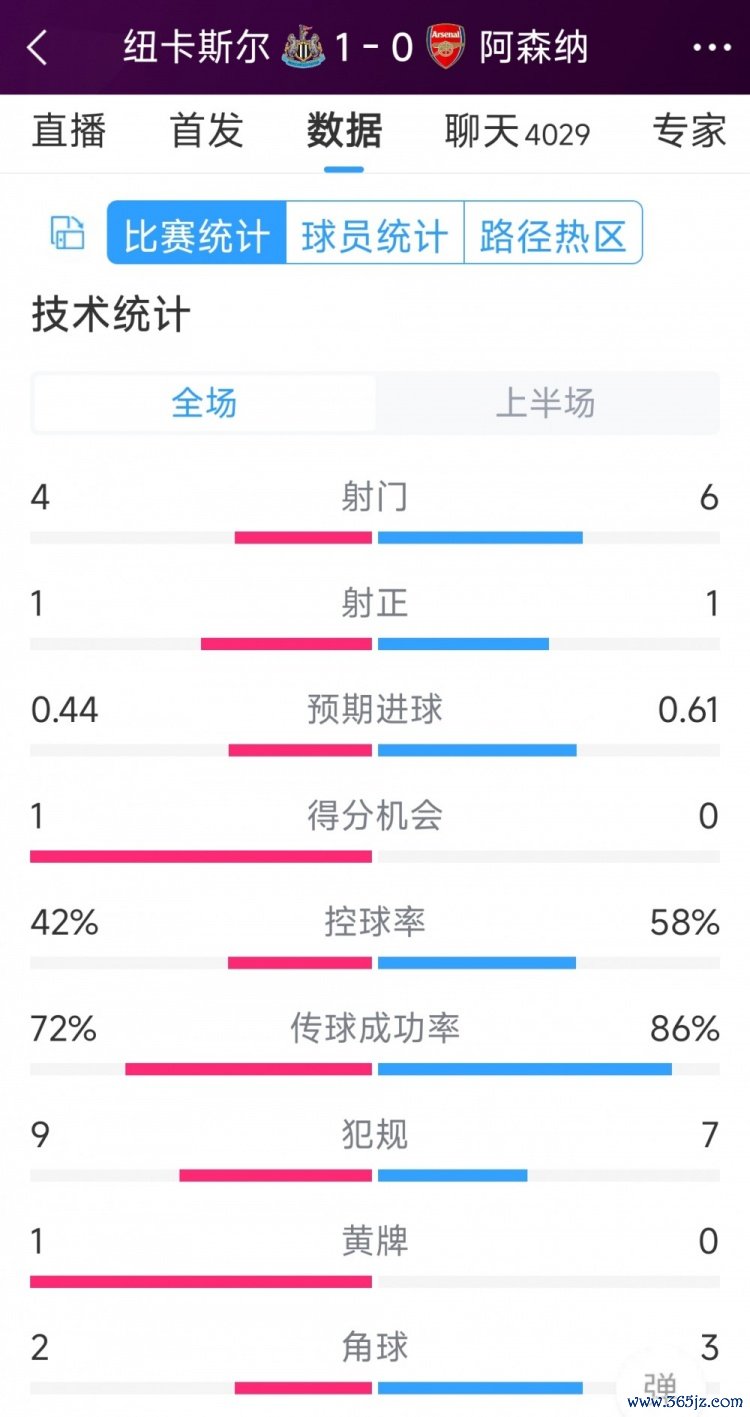 枪手一球过期，纽卡vs阿森纳半场数据：射门4-6，射正1-1